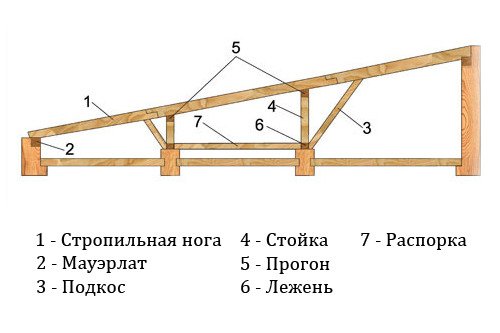 Схема односкатной крыши