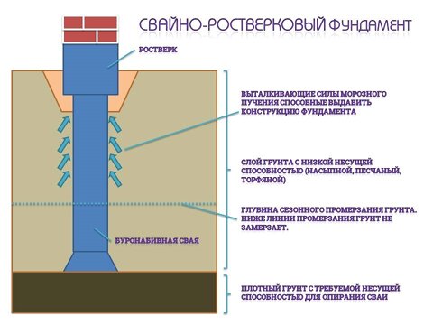 Свайно-ростверковый фундамент